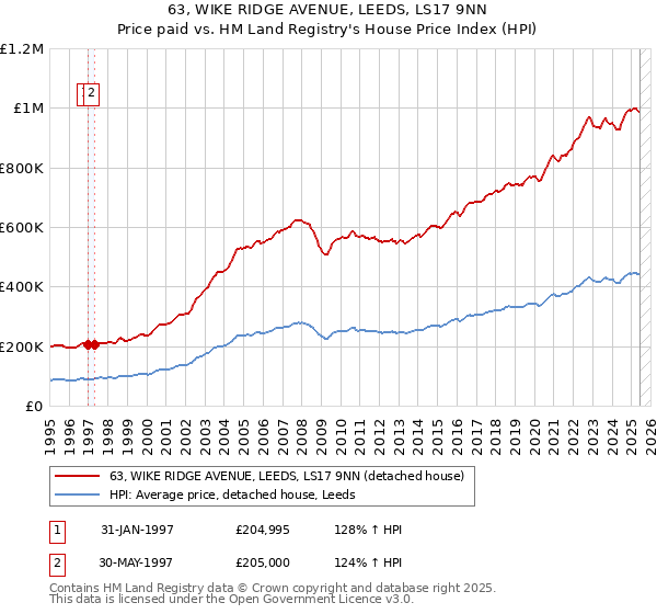 63, WIKE RIDGE AVENUE, LEEDS, LS17 9NN: Price paid vs HM Land Registry's House Price Index