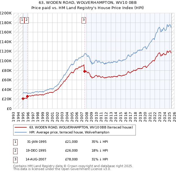63, WODEN ROAD, WOLVERHAMPTON, WV10 0BB: Price paid vs HM Land Registry's House Price Index