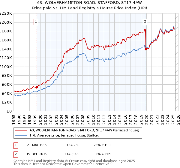 63, WOLVERHAMPTON ROAD, STAFFORD, ST17 4AW: Price paid vs HM Land Registry's House Price Index