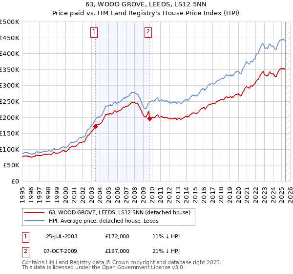 63, WOOD GROVE, LEEDS, LS12 5NN: Price paid vs HM Land Registry's House Price Index