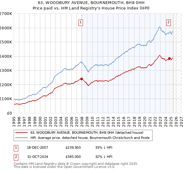 63, WOODBURY AVENUE, BOURNEMOUTH, BH8 0HH: Price paid vs HM Land Registry's House Price Index