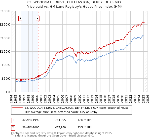 63, WOODGATE DRIVE, CHELLASTON, DERBY, DE73 6UX: Price paid vs HM Land Registry's House Price Index