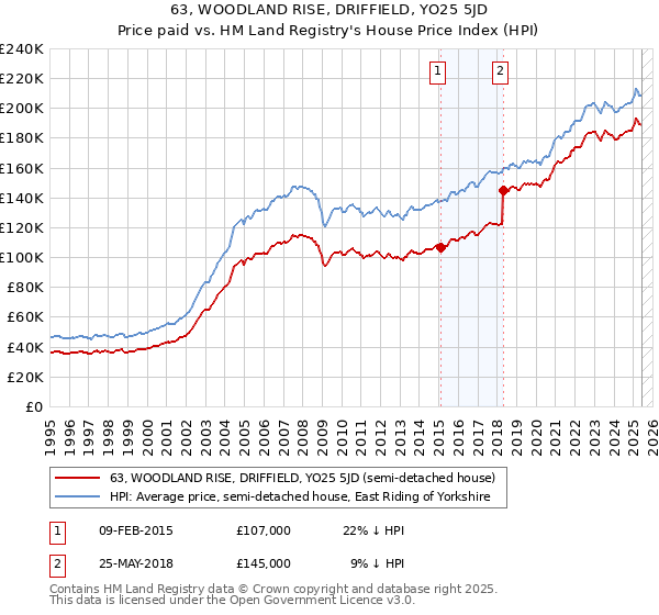 63, WOODLAND RISE, DRIFFIELD, YO25 5JD: Price paid vs HM Land Registry's House Price Index