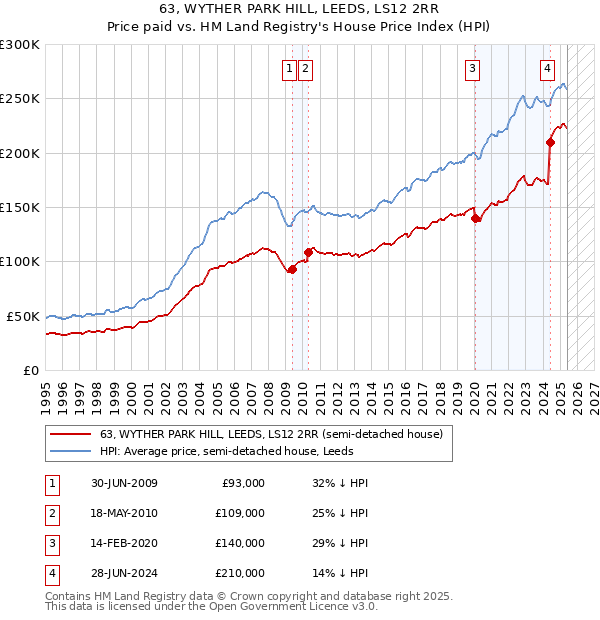 63, WYTHER PARK HILL, LEEDS, LS12 2RR: Price paid vs HM Land Registry's House Price Index