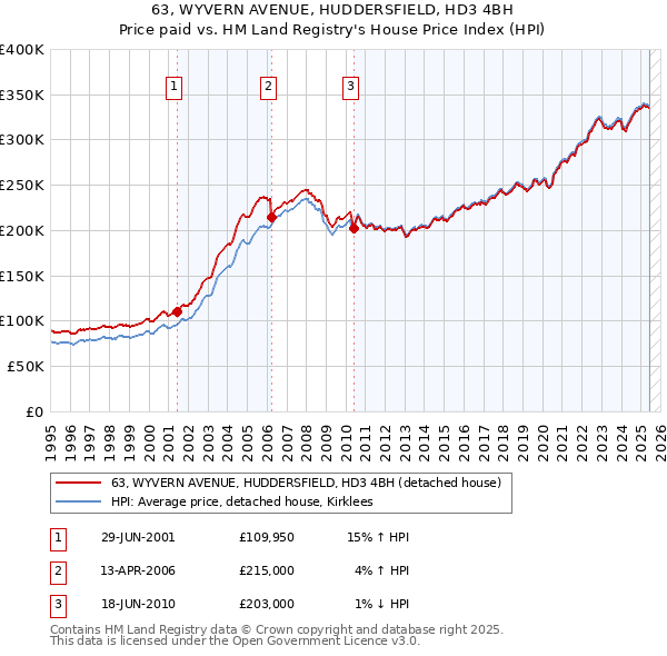 63, WYVERN AVENUE, HUDDERSFIELD, HD3 4BH: Price paid vs HM Land Registry's House Price Index