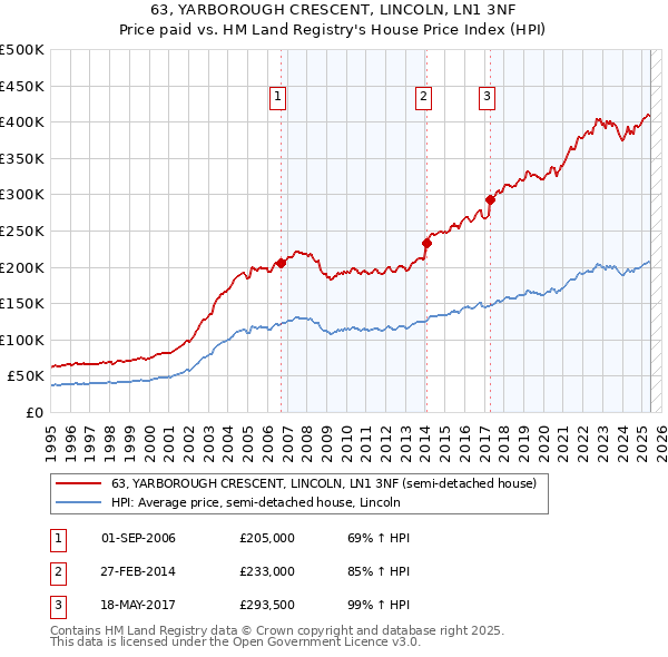 63, YARBOROUGH CRESCENT, LINCOLN, LN1 3NF: Price paid vs HM Land Registry's House Price Index
