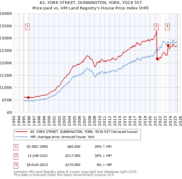 63, YORK STREET, DUNNINGTON, YORK, YO19 5ST: Price paid vs HM Land Registry's House Price Index