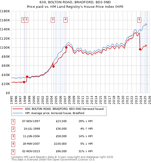 630, BOLTON ROAD, BRADFORD, BD3 0ND: Price paid vs HM Land Registry's House Price Index