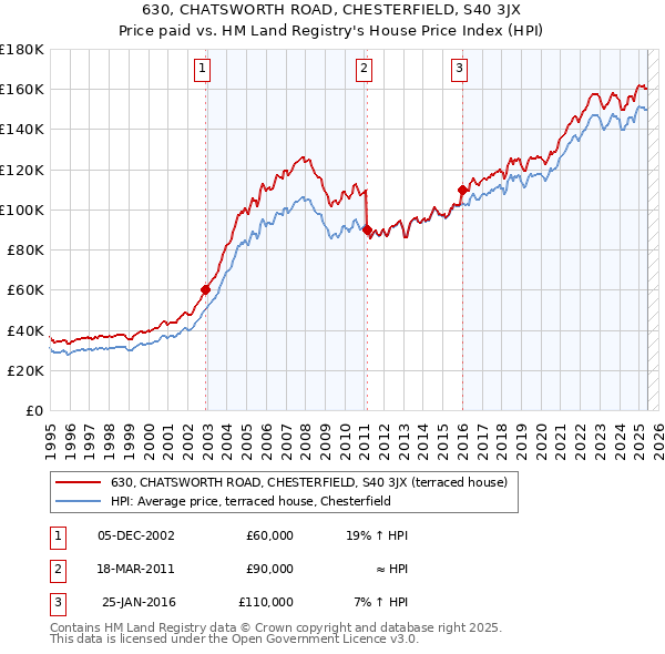 630, CHATSWORTH ROAD, CHESTERFIELD, S40 3JX: Price paid vs HM Land Registry's House Price Index