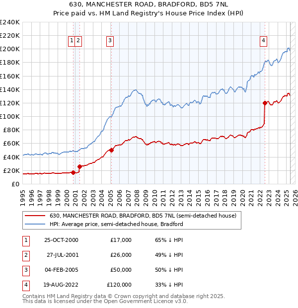 630, MANCHESTER ROAD, BRADFORD, BD5 7NL: Price paid vs HM Land Registry's House Price Index