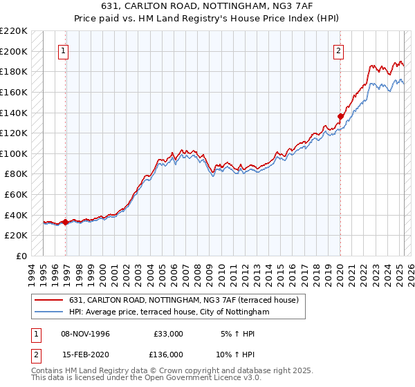 631, CARLTON ROAD, NOTTINGHAM, NG3 7AF: Price paid vs HM Land Registry's House Price Index