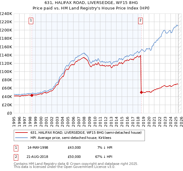631, HALIFAX ROAD, LIVERSEDGE, WF15 8HG: Price paid vs HM Land Registry's House Price Index