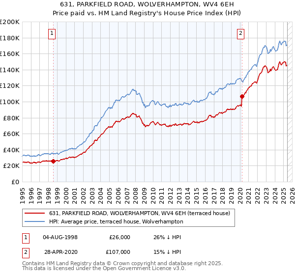 631, PARKFIELD ROAD, WOLVERHAMPTON, WV4 6EH: Price paid vs HM Land Registry's House Price Index