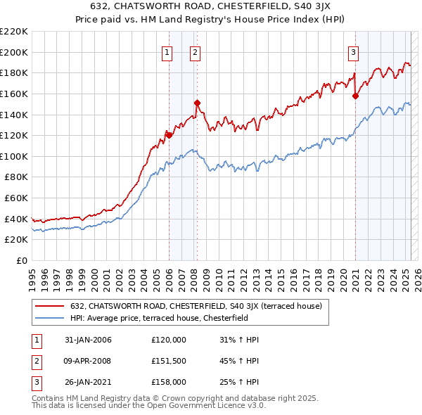 632, CHATSWORTH ROAD, CHESTERFIELD, S40 3JX: Price paid vs HM Land Registry's House Price Index