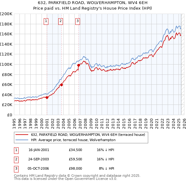 632, PARKFIELD ROAD, WOLVERHAMPTON, WV4 6EH: Price paid vs HM Land Registry's House Price Index