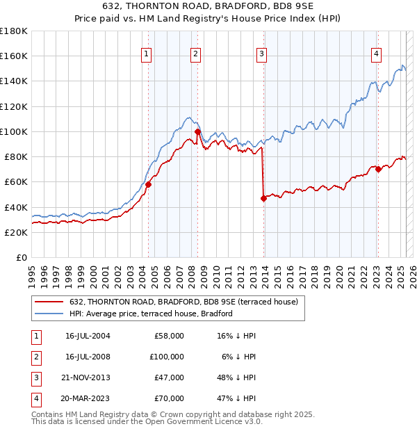 632, THORNTON ROAD, BRADFORD, BD8 9SE: Price paid vs HM Land Registry's House Price Index