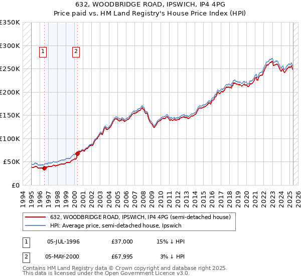 632, WOODBRIDGE ROAD, IPSWICH, IP4 4PG: Price paid vs HM Land Registry's House Price Index