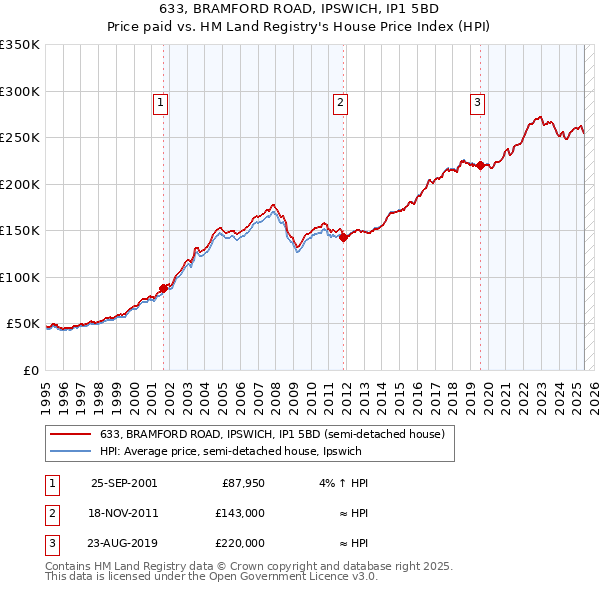 633, BRAMFORD ROAD, IPSWICH, IP1 5BD: Price paid vs HM Land Registry's House Price Index