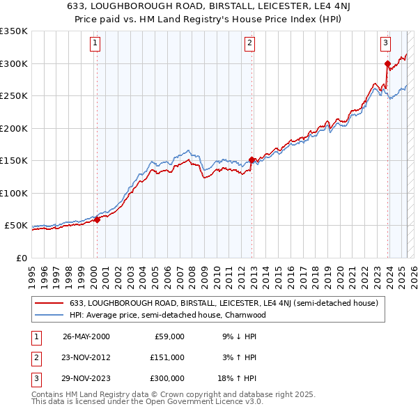 633, LOUGHBOROUGH ROAD, BIRSTALL, LEICESTER, LE4 4NJ: Price paid vs HM Land Registry's House Price Index