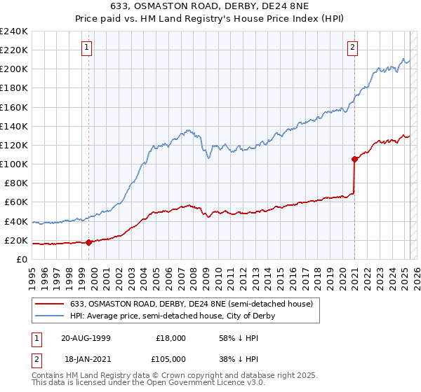 633, OSMASTON ROAD, DERBY, DE24 8NE: Price paid vs HM Land Registry's House Price Index