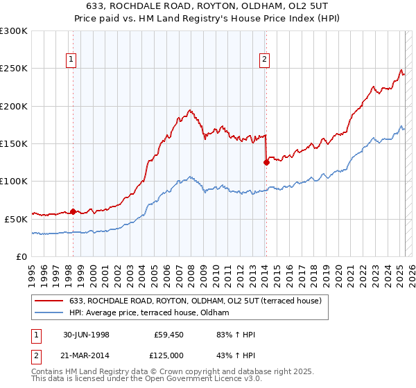 633, ROCHDALE ROAD, ROYTON, OLDHAM, OL2 5UT: Price paid vs HM Land Registry's House Price Index