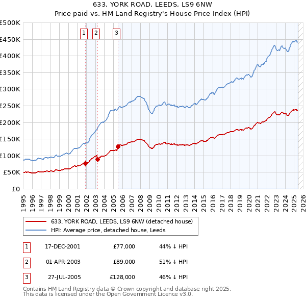 633, YORK ROAD, LEEDS, LS9 6NW: Price paid vs HM Land Registry's House Price Index