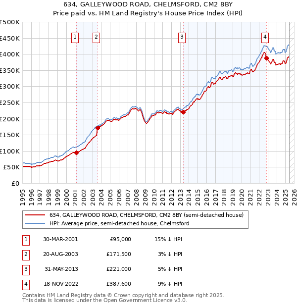 634, GALLEYWOOD ROAD, CHELMSFORD, CM2 8BY: Price paid vs HM Land Registry's House Price Index