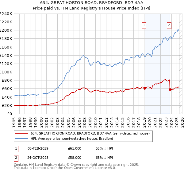 634, GREAT HORTON ROAD, BRADFORD, BD7 4AA: Price paid vs HM Land Registry's House Price Index