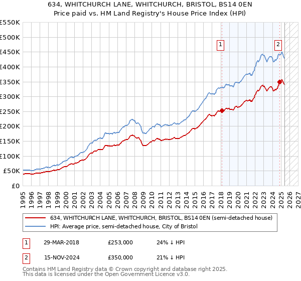 634, WHITCHURCH LANE, WHITCHURCH, BRISTOL, BS14 0EN: Price paid vs HM Land Registry's House Price Index