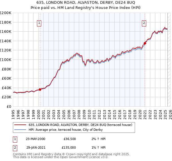 635, LONDON ROAD, ALVASTON, DERBY, DE24 8UQ: Price paid vs HM Land Registry's House Price Index