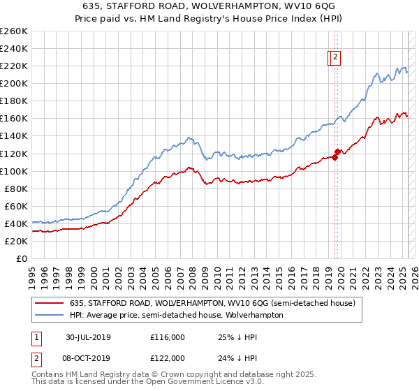 635, STAFFORD ROAD, WOLVERHAMPTON, WV10 6QG: Price paid vs HM Land Registry's House Price Index