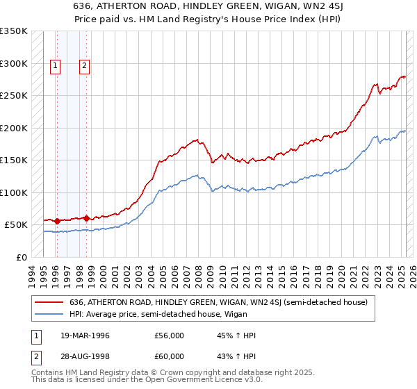 636, ATHERTON ROAD, HINDLEY GREEN, WIGAN, WN2 4SJ: Price paid vs HM Land Registry's House Price Index