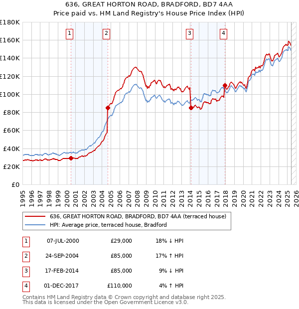 636, GREAT HORTON ROAD, BRADFORD, BD7 4AA: Price paid vs HM Land Registry's House Price Index