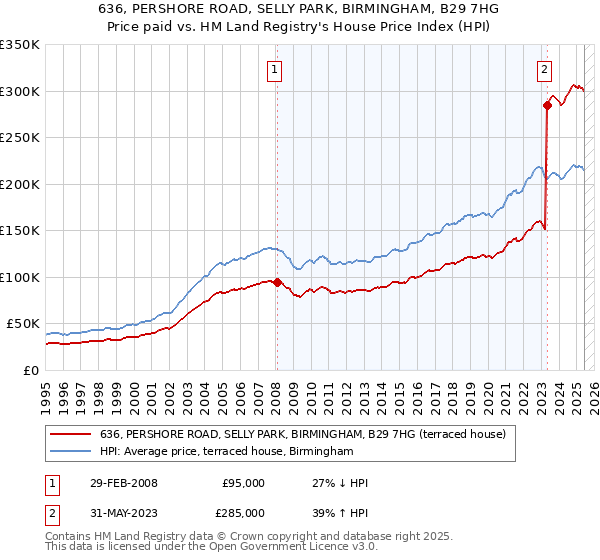 636, PERSHORE ROAD, SELLY PARK, BIRMINGHAM, B29 7HG: Price paid vs HM Land Registry's House Price Index