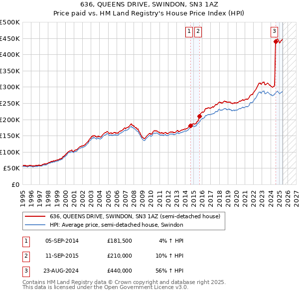 636, QUEENS DRIVE, SWINDON, SN3 1AZ: Price paid vs HM Land Registry's House Price Index
