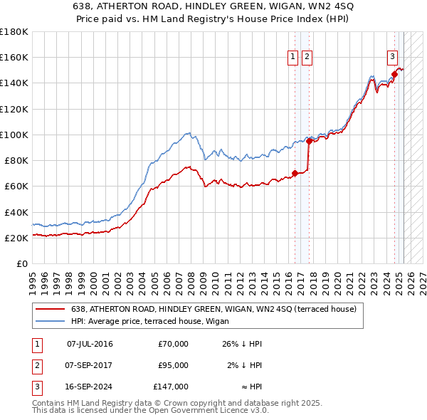 638, ATHERTON ROAD, HINDLEY GREEN, WIGAN, WN2 4SQ: Price paid vs HM Land Registry's House Price Index
