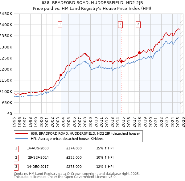 638, BRADFORD ROAD, HUDDERSFIELD, HD2 2JR: Price paid vs HM Land Registry's House Price Index