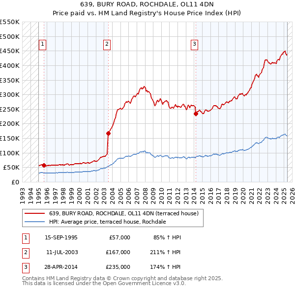 639, BURY ROAD, ROCHDALE, OL11 4DN: Price paid vs HM Land Registry's House Price Index