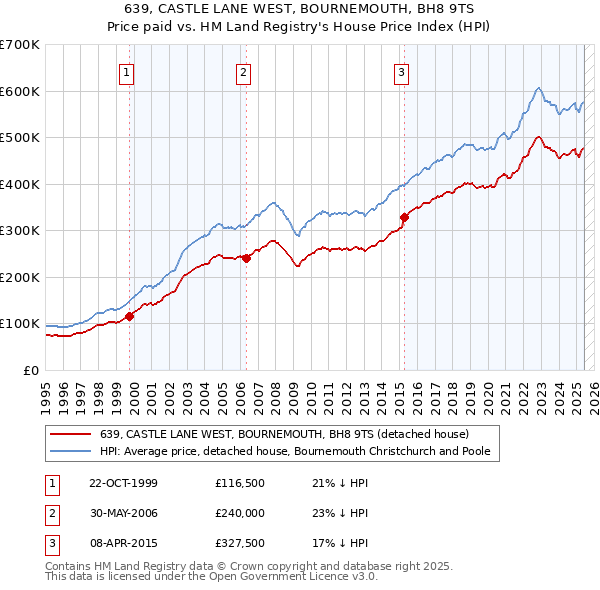 639, CASTLE LANE WEST, BOURNEMOUTH, BH8 9TS: Price paid vs HM Land Registry's House Price Index