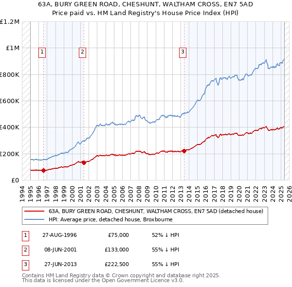 63A, BURY GREEN ROAD, CHESHUNT, WALTHAM CROSS, EN7 5AD: Price paid vs HM Land Registry's House Price Index