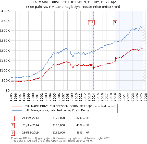 63A, MAINE DRIVE, CHADDESDEN, DERBY, DE21 6JZ: Price paid vs HM Land Registry's House Price Index