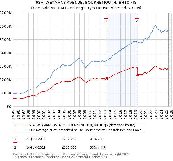 63A, WEYMANS AVENUE, BOURNEMOUTH, BH10 7JS: Price paid vs HM Land Registry's House Price Index