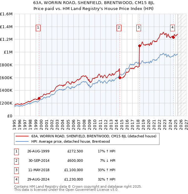 63A, WORRIN ROAD, SHENFIELD, BRENTWOOD, CM15 8JL: Price paid vs HM Land Registry's House Price Index