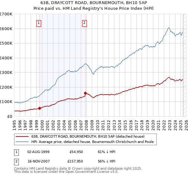 63B, DRAYCOTT ROAD, BOURNEMOUTH, BH10 5AP: Price paid vs HM Land Registry's House Price Index