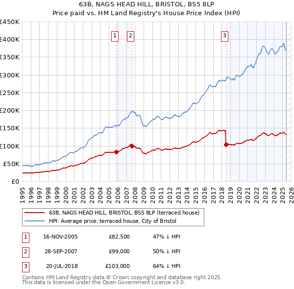 63B, NAGS HEAD HILL, BRISTOL, BS5 8LP: Price paid vs HM Land Registry's House Price Index