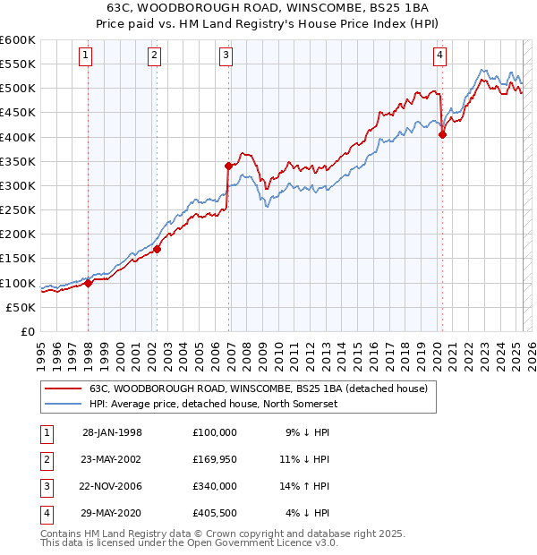 63C, WOODBOROUGH ROAD, WINSCOMBE, BS25 1BA: Price paid vs HM Land Registry's House Price Index