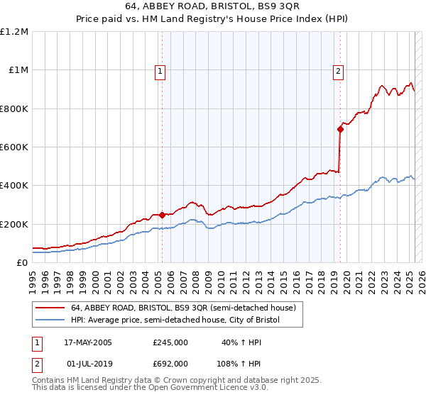 64, ABBEY ROAD, BRISTOL, BS9 3QR: Price paid vs HM Land Registry's House Price Index