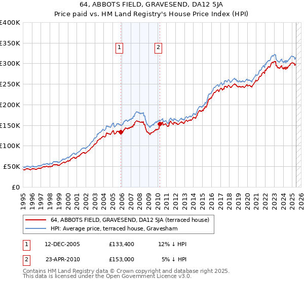64, ABBOTS FIELD, GRAVESEND, DA12 5JA: Price paid vs HM Land Registry's House Price Index