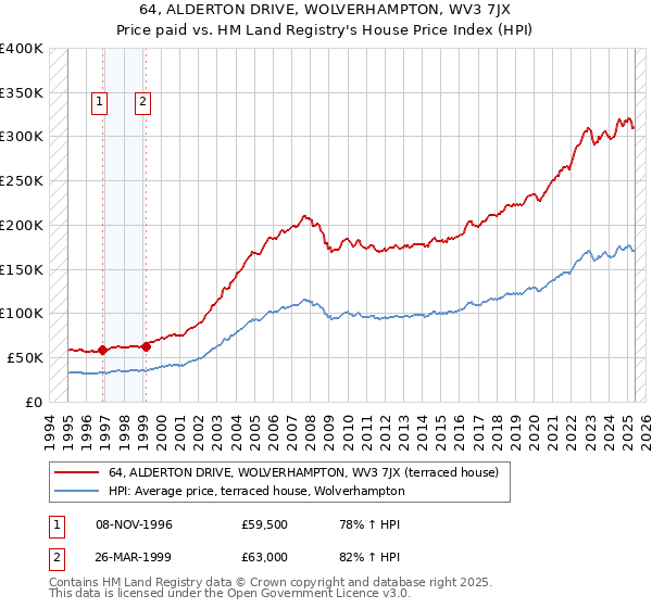 64, ALDERTON DRIVE, WOLVERHAMPTON, WV3 7JX: Price paid vs HM Land Registry's House Price Index