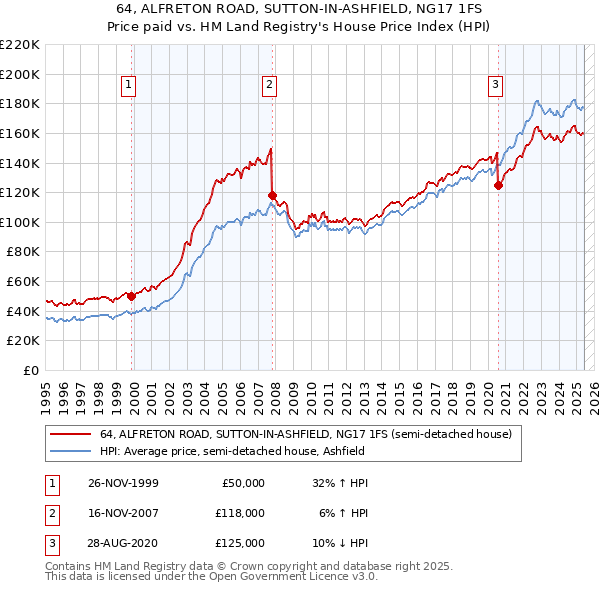 64, ALFRETON ROAD, SUTTON-IN-ASHFIELD, NG17 1FS: Price paid vs HM Land Registry's House Price Index
